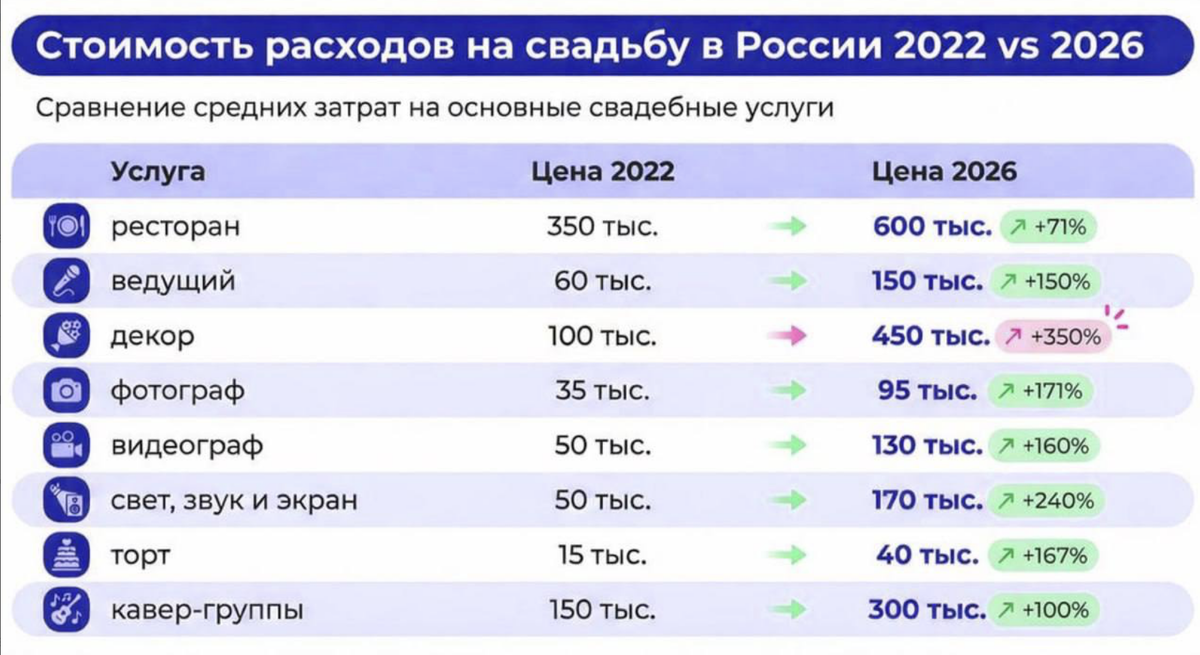 Тихие и дорогие свадьбы: как экономика меняет традиции
