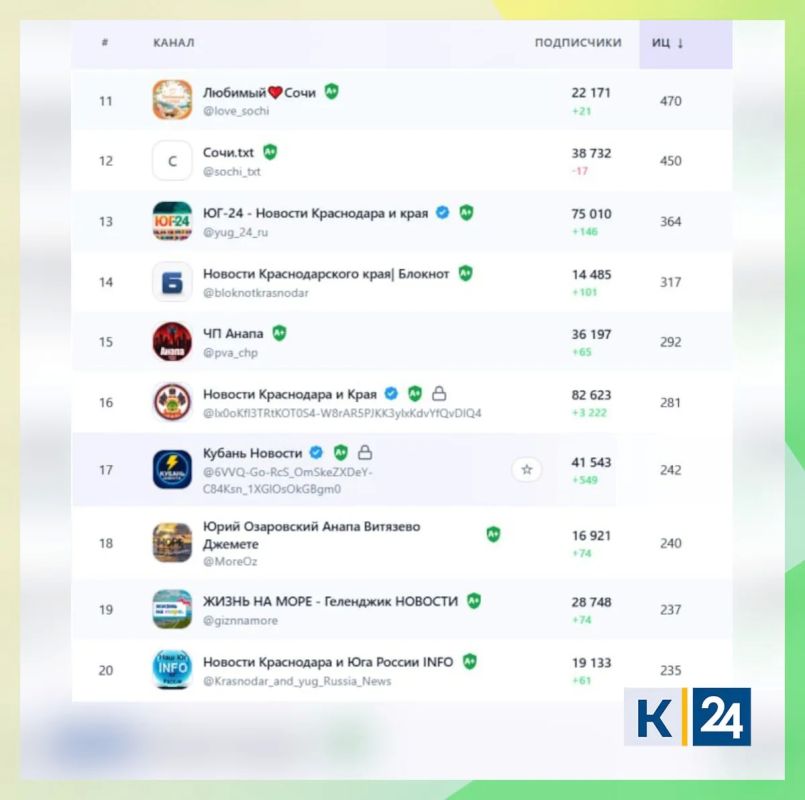Двадцатка самых цитируемых кубанских каналов в МАКС в категории «Новости и СМИ»* Двадцатка самых цитируемых кубанских каналов в МАКС в категории «Новости и СМИ»*