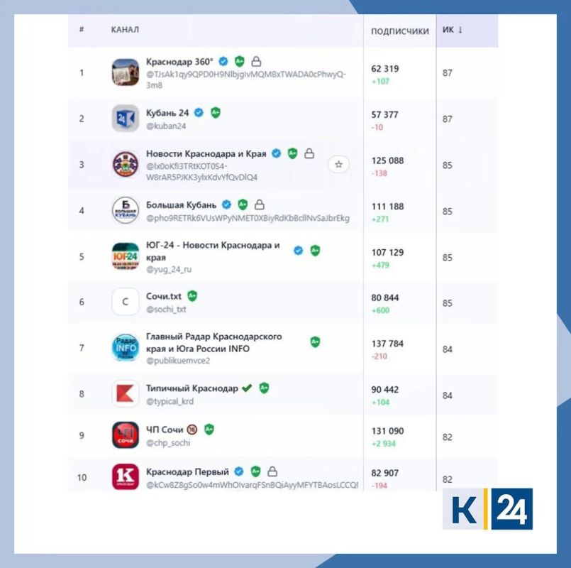 Десять самых цитируемых кубанских каналов в МАКС в категории «Новости и СМИ»